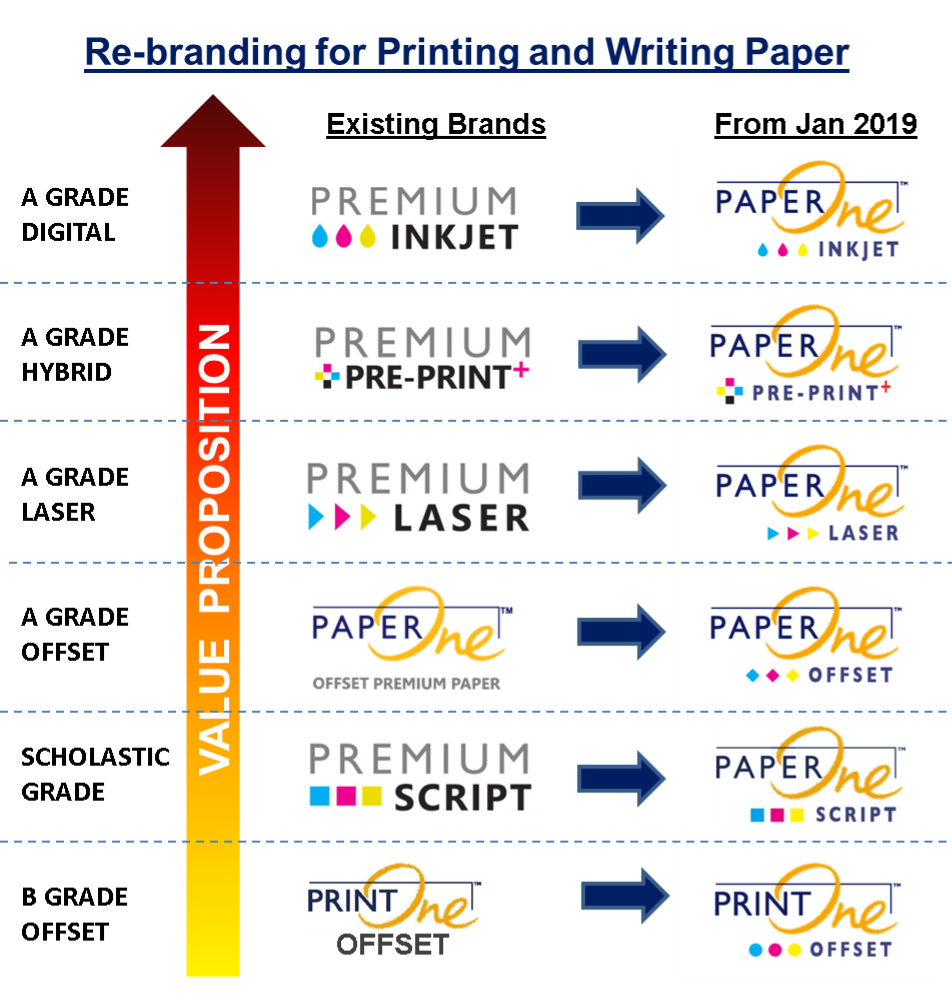 Re-branding For Printing And Writing Paper 1 Picture3654654